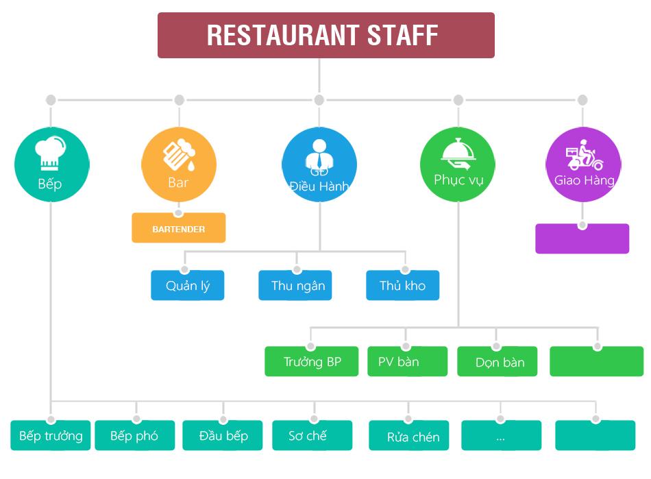 Sơ đồ tổ chức nhà hàng