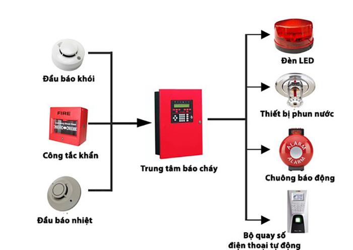 phòng cháy chữa cháy cho nhà hàng, quán cafe