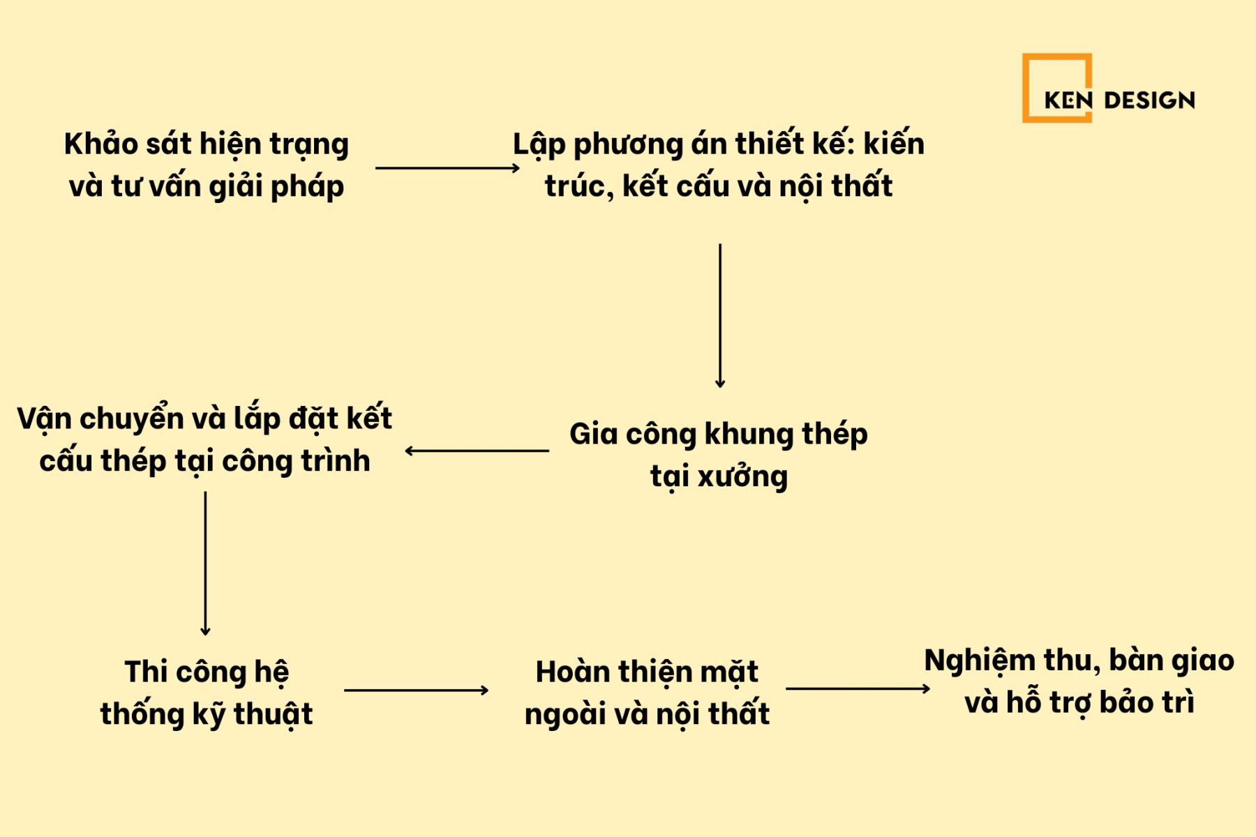 Quy trình thi công quán cà phê khung thép 2 tầng