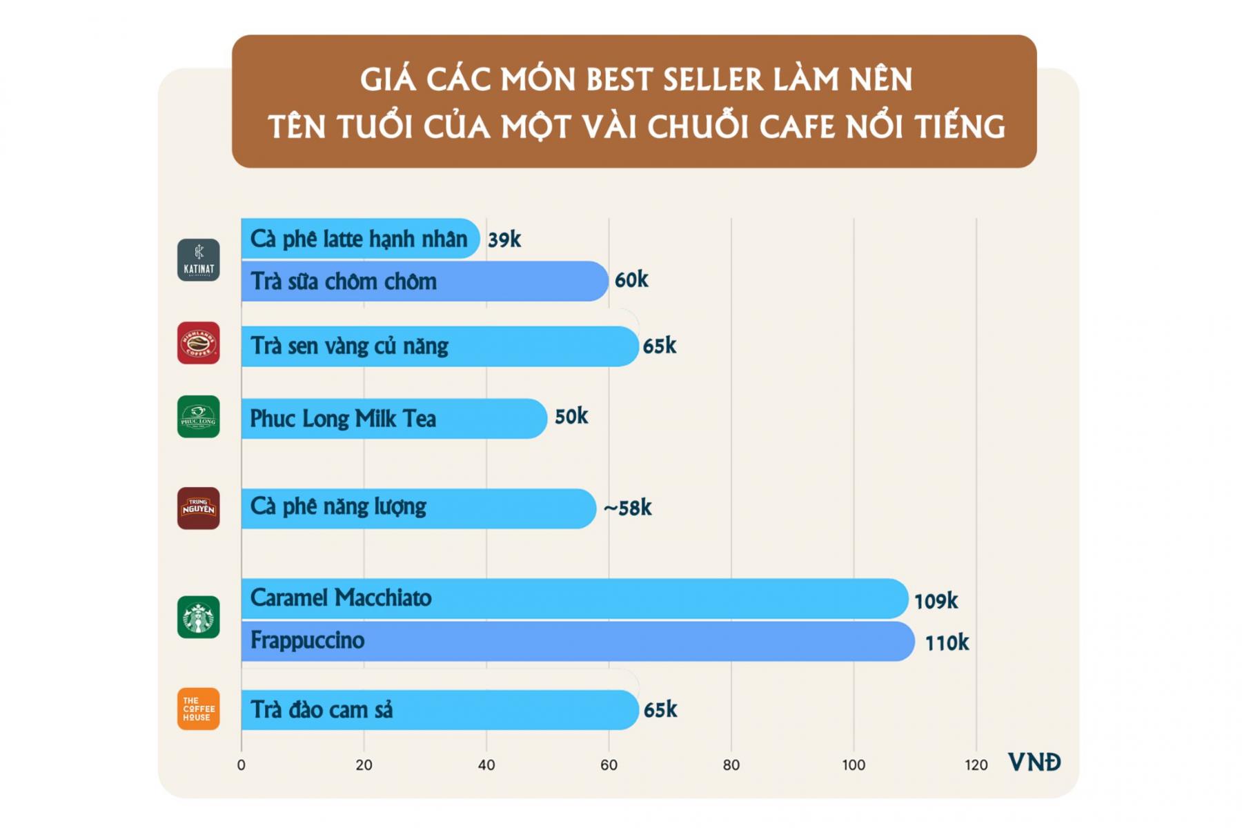 Đồ uống best seller