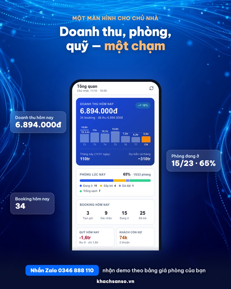 Màn hình Tổng quan phần mềm quản lý trên điện thoại với doanh thu hôm nay, phòng đang ở, đặt phòng, kèm ba thẻ số liệu